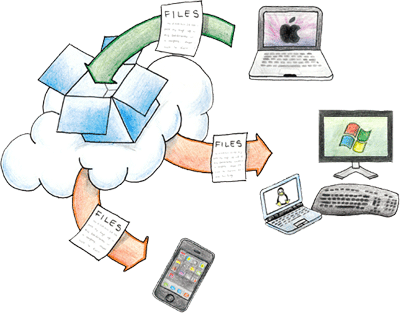Dropbox illustration of files syncing through a cloud between a Mac laptop, Windows PC, Linux laptop and iPhone.